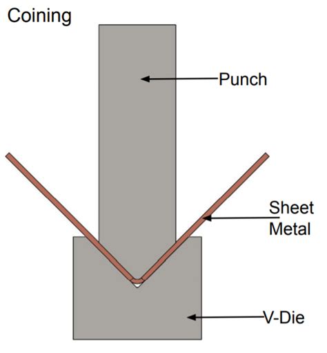 coining bending sheet metal|sheet metal bending near me.